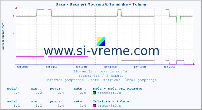 POVPREČJE :: Bača - Bača pri Modreju & Tolminka - Tolmin :: temperatura | pretok | višina :: zadnji dan / 5 minut.