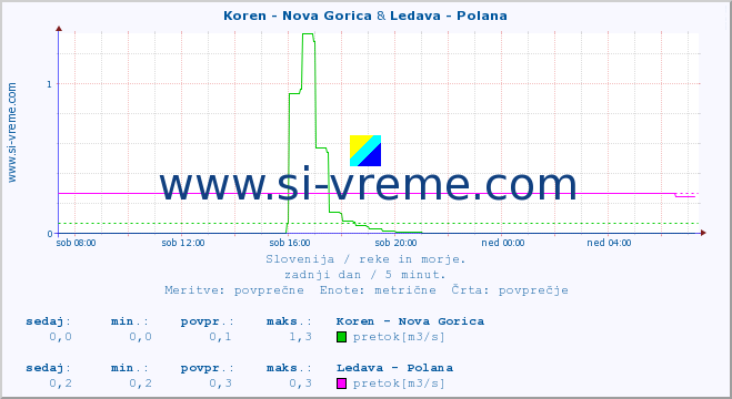 POVPREČJE :: Koren - Nova Gorica & Ledava - Polana :: temperatura | pretok | višina :: zadnji dan / 5 minut.