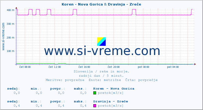 POVPREČJE :: Koren - Nova Gorica & Dravinja - Zreče :: temperatura | pretok | višina :: zadnji dan / 5 minut.