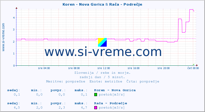 POVPREČJE :: Koren - Nova Gorica & Rača - Podrečje :: temperatura | pretok | višina :: zadnji dan / 5 minut.