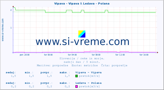 POVPREČJE :: Vipava - Vipava & Ledava - Polana :: temperatura | pretok | višina :: zadnji dan / 5 minut.