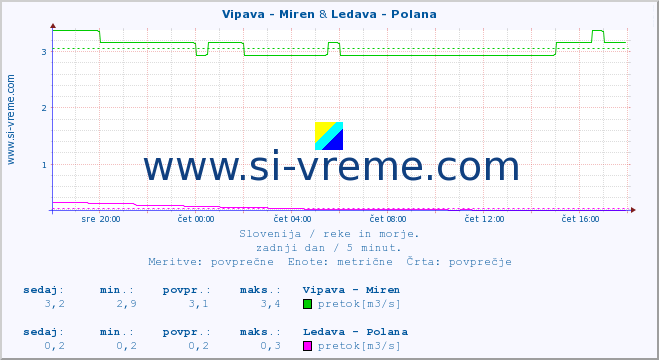 POVPREČJE :: Vipava - Miren & Ledava - Polana :: temperatura | pretok | višina :: zadnji dan / 5 minut.