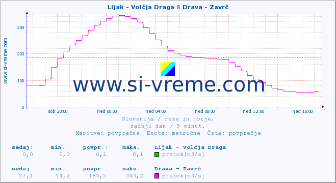 POVPREČJE :: Lijak - Volčja Draga & Drava - Zavrč :: temperatura | pretok | višina :: zadnji dan / 5 minut.