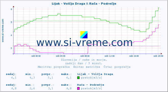 POVPREČJE :: Lijak - Volčja Draga & Rača - Podrečje :: temperatura | pretok | višina :: zadnji dan / 5 minut.