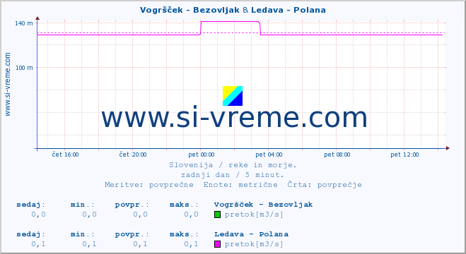 POVPREČJE :: Vogršček - Bezovljak & Ledava - Polana :: temperatura | pretok | višina :: zadnji dan / 5 minut.