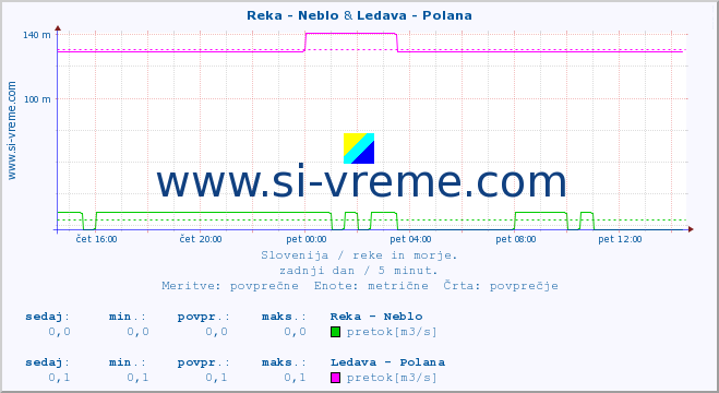 POVPREČJE :: Reka - Neblo & Ledava - Polana :: temperatura | pretok | višina :: zadnji dan / 5 minut.