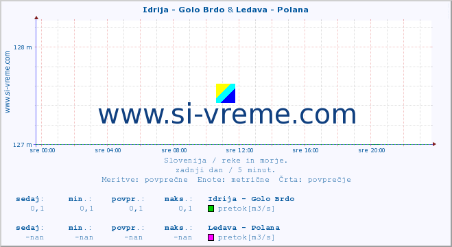 POVPREČJE :: Idrija - Golo Brdo & Ledava - Polana :: temperatura | pretok | višina :: zadnji dan / 5 minut.