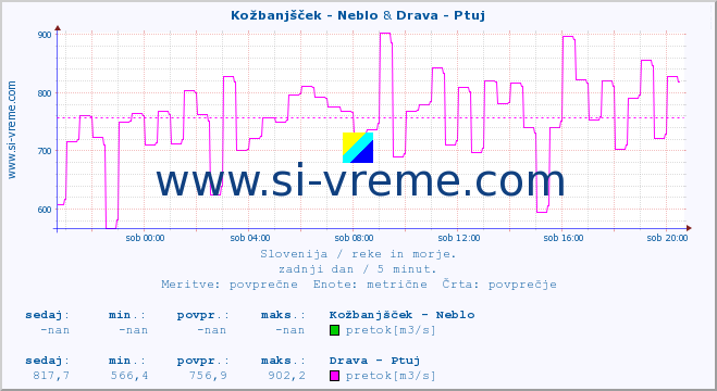 POVPREČJE :: Kožbanjšček - Neblo & Drava - Ptuj :: temperatura | pretok | višina :: zadnji dan / 5 minut.