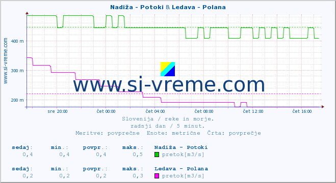 POVPREČJE :: Nadiža - Potoki & Ledava - Polana :: temperatura | pretok | višina :: zadnji dan / 5 minut.