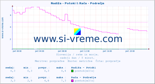 POVPREČJE :: Nadiža - Potoki & Rača - Podrečje :: temperatura | pretok | višina :: zadnji dan / 5 minut.