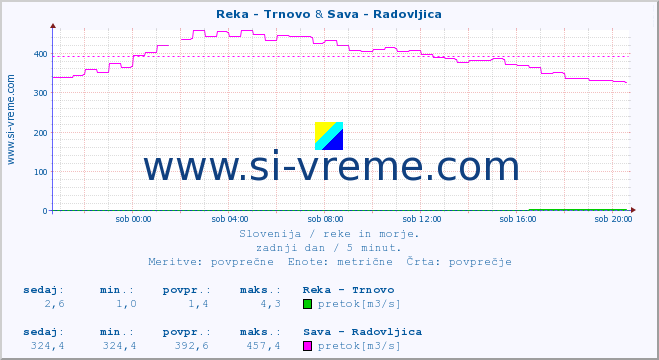 POVPREČJE :: Reka - Trnovo & Sava - Radovljica :: temperatura | pretok | višina :: zadnji dan / 5 minut.