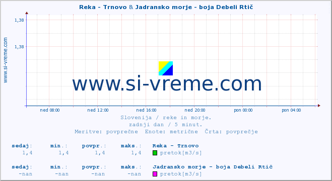 POVPREČJE :: Reka - Trnovo & Jadransko morje - boja Debeli Rtič :: temperatura | pretok | višina :: zadnji dan / 5 minut.