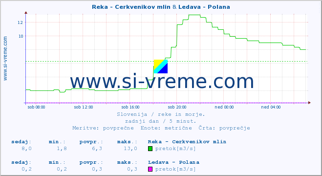 POVPREČJE :: Reka - Cerkvenikov mlin & Ledava - Polana :: temperatura | pretok | višina :: zadnji dan / 5 minut.