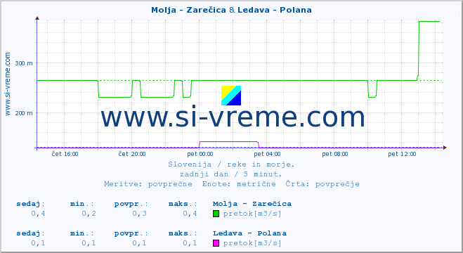 POVPREČJE :: Molja - Zarečica & Ledava - Polana :: temperatura | pretok | višina :: zadnji dan / 5 minut.