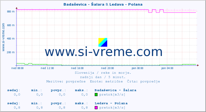 POVPREČJE :: Badaševica - Šalara & Ledava - Polana :: temperatura | pretok | višina :: zadnji dan / 5 minut.