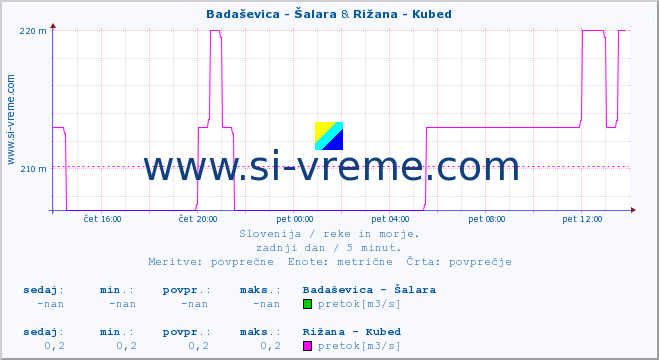 POVPREČJE :: Badaševica - Šalara & Rižana - Kubed :: temperatura | pretok | višina :: zadnji dan / 5 minut.