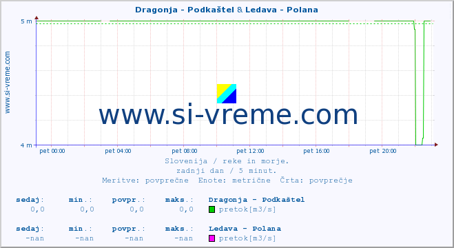 POVPREČJE :: Dragonja - Podkaštel & Ledava - Polana :: temperatura | pretok | višina :: zadnji dan / 5 minut.