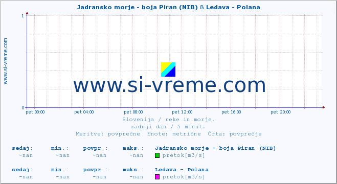 POVPREČJE :: Jadransko morje - boja Piran (NIB) & Ledava - Polana :: temperatura | pretok | višina :: zadnji dan / 5 minut.