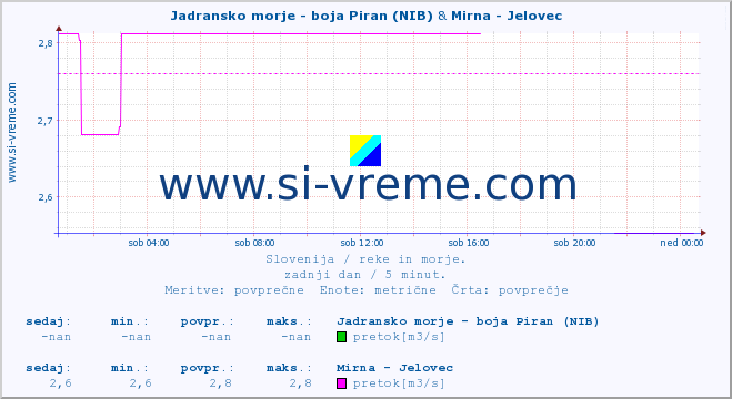 POVPREČJE :: Jadransko morje - boja Piran (NIB) & Mirna - Jelovec :: temperatura | pretok | višina :: zadnji dan / 5 minut.