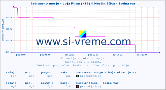 POVPREČJE :: Jadransko morje - boja Piran (NIB) & Mestinjščica - Sodna vas :: temperatura | pretok | višina :: zadnji dan / 5 minut.