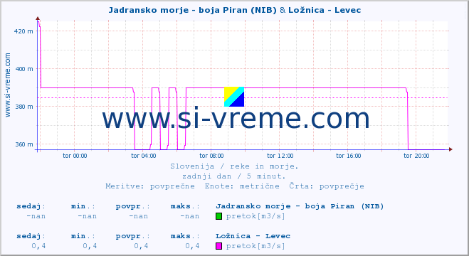 POVPREČJE :: Jadransko morje - boja Piran (NIB) & Ložnica - Levec :: temperatura | pretok | višina :: zadnji dan / 5 minut.