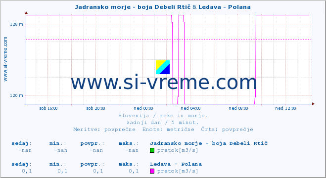 POVPREČJE :: Jadransko morje - boja Debeli Rtič & Ledava - Polana :: temperatura | pretok | višina :: zadnji dan / 5 minut.