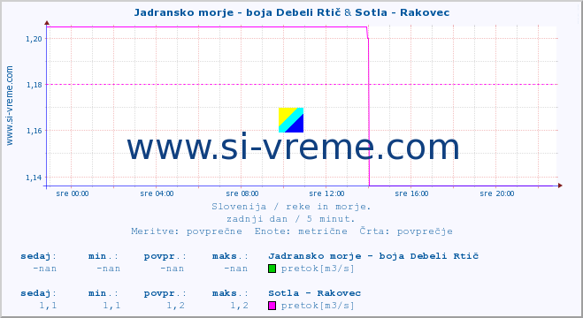 POVPREČJE :: Jadransko morje - boja Debeli Rtič & Sotla - Rakovec :: temperatura | pretok | višina :: zadnji dan / 5 minut.