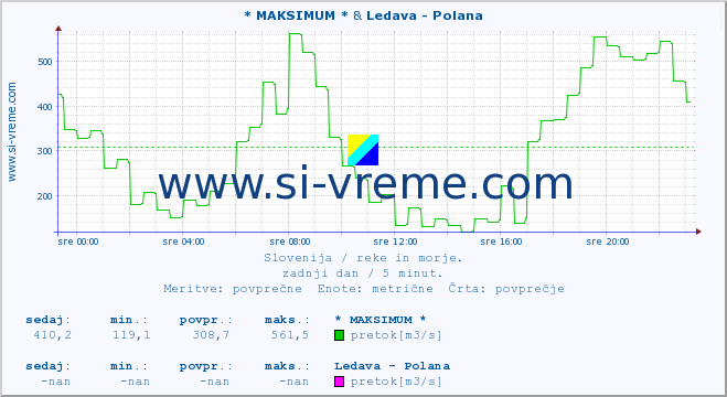 POVPREČJE :: * MAKSIMUM * & Ledava - Polana :: temperatura | pretok | višina :: zadnji dan / 5 minut.