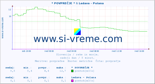 POVPREČJE :: * POVPREČJE * & Ledava - Polana :: temperatura | pretok | višina :: zadnji dan / 5 minut.