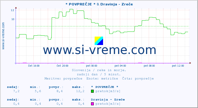 POVPREČJE :: * POVPREČJE * & Dravinja - Zreče :: temperatura | pretok | višina :: zadnji dan / 5 minut.