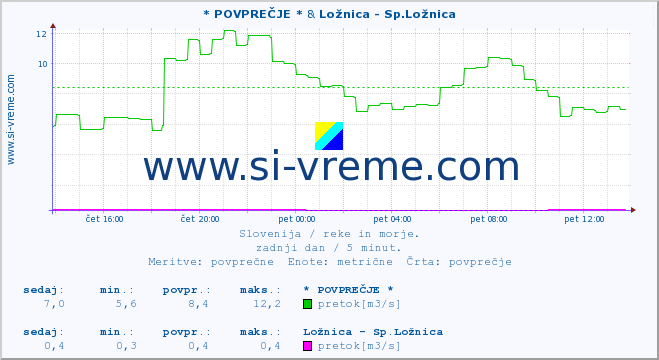 POVPREČJE :: * POVPREČJE * & Ložnica - Sp.Ložnica :: temperatura | pretok | višina :: zadnji dan / 5 minut.