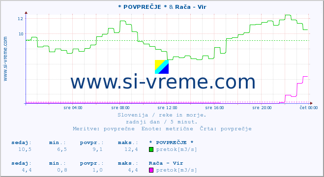 POVPREČJE :: * POVPREČJE * & Rača - Vir :: temperatura | pretok | višina :: zadnji dan / 5 minut.