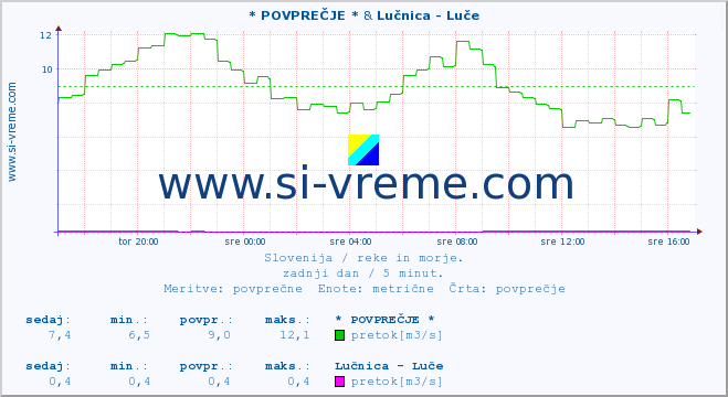 POVPREČJE :: * POVPREČJE * & Lučnica - Luče :: temperatura | pretok | višina :: zadnji dan / 5 minut.