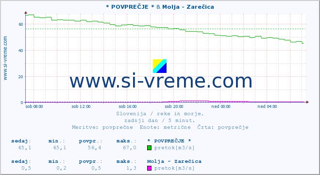 POVPREČJE :: * POVPREČJE * & Molja - Zarečica :: temperatura | pretok | višina :: zadnji dan / 5 minut.