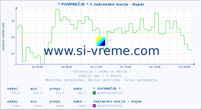 POVPREČJE :: * POVPREČJE * & Jadransko morje - Koper :: temperatura | pretok | višina :: zadnji dan / 5 minut.