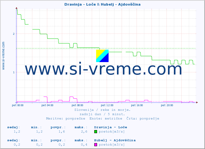 POVPREČJE :: Dravinja - Loče & Hubelj - Ajdovščina :: temperatura | pretok | višina :: zadnji dan / 5 minut.