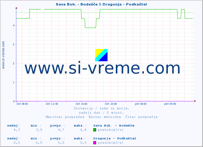 POVPREČJE :: Sava Boh. - Bodešče & Dragonja - Podkaštel :: temperatura | pretok | višina :: zadnji dan / 5 minut.
