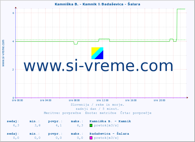 POVPREČJE :: Kamniška B. - Kamnik & Badaševica - Šalara :: temperatura | pretok | višina :: zadnji dan / 5 minut.