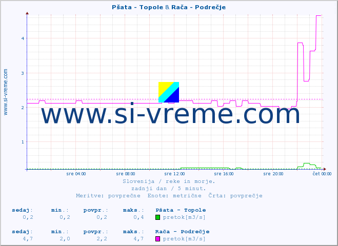 POVPREČJE :: Pšata - Topole & Rača - Podrečje :: temperatura | pretok | višina :: zadnji dan / 5 minut.