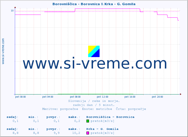POVPREČJE :: Borovniščica - Borovnica & Krka - G. Gomila :: temperatura | pretok | višina :: zadnji dan / 5 minut.