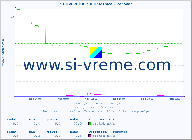 POVPREČJE :: * POVPREČJE * & Oplotnica - Perovec :: temperatura | pretok | višina :: zadnji dan / 5 minut.