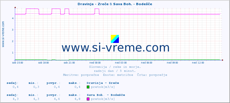 POVPREČJE :: Dravinja - Zreče & Sava Boh. - Bodešče :: temperatura | pretok | višina :: zadnji dan / 5 minut.