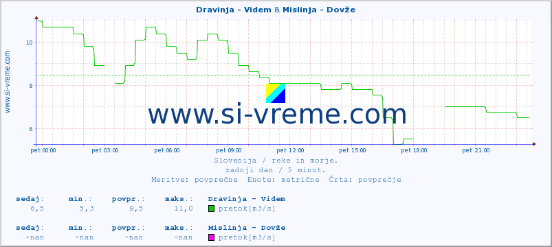 POVPREČJE :: Dravinja - Videm & Mislinja - Dovže :: temperatura | pretok | višina :: zadnji dan / 5 minut.