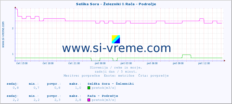 POVPREČJE :: Selška Sora - Železniki & Rača - Podrečje :: temperatura | pretok | višina :: zadnji dan / 5 minut.