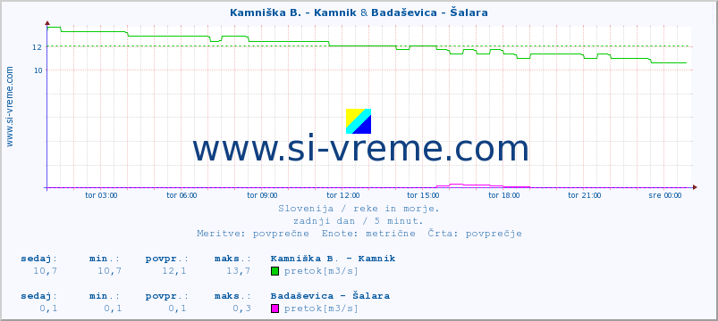 POVPREČJE :: Kamniška B. - Kamnik & Badaševica - Šalara :: temperatura | pretok | višina :: zadnji dan / 5 minut.