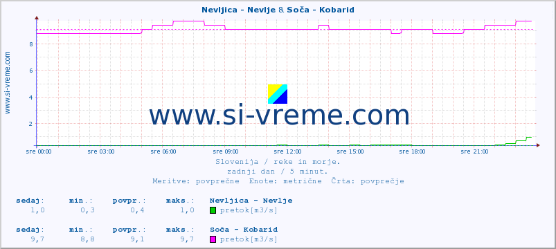 POVPREČJE :: Nevljica - Nevlje & Soča - Kobarid :: temperatura | pretok | višina :: zadnji dan / 5 minut.