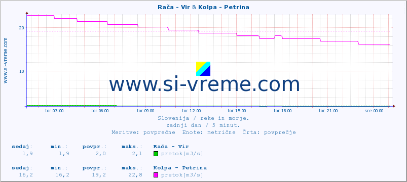 POVPREČJE :: Rača - Vir & Kolpa - Petrina :: temperatura | pretok | višina :: zadnji dan / 5 minut.