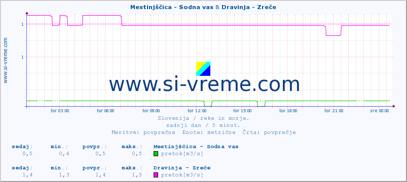 POVPREČJE :: Mestinjščica - Sodna vas & Dravinja - Zreče :: temperatura | pretok | višina :: zadnji dan / 5 minut.