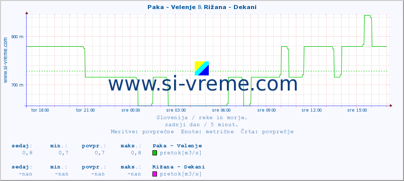 POVPREČJE :: Paka - Velenje & Rižana - Dekani :: temperatura | pretok | višina :: zadnji dan / 5 minut.