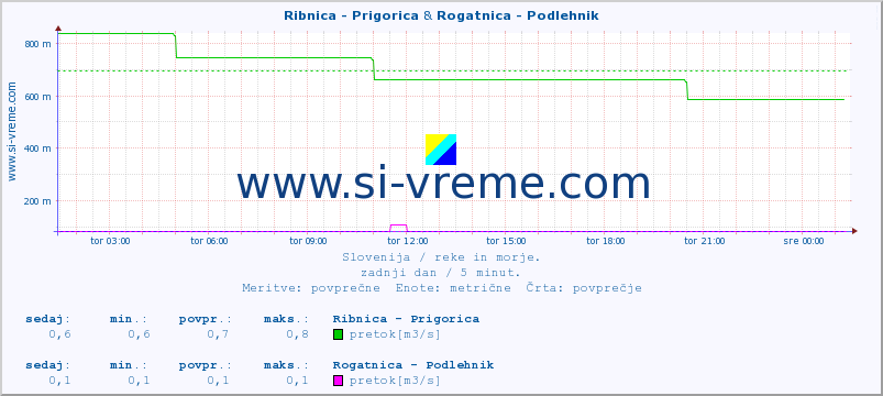 POVPREČJE :: Ribnica - Prigorica & Rogatnica - Podlehnik :: temperatura | pretok | višina :: zadnji dan / 5 minut.